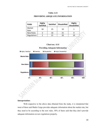 SANTHAN R MBA IB | PONDICHERRY UNIVERSITY
69
Table: 4.11
PROVIDING ADEQUATE INFORMATION
Fields
Highly
Satisfied
Satisfied Dissatisfied
Highly
Dissatisfied
Market
Rate
18 25 10 1
New Rules 3 16 25 9
Regulations 2 21 20 10
Chart no.: 4.11
Providing Adequate Information
Interpretation:
With respective to the above data obtained from the study, it is interpreted that
most of them said Marks Cargo provides adequate information about the market rate, but
they need to be according to the new rules. 50% of them said that they don‘t provide
adequate information on new regulations properly.
 