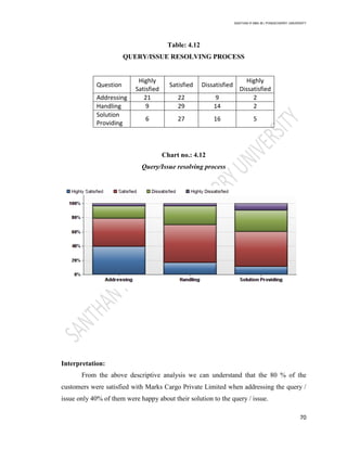 SANTHAN R MBA IB | PONDICHERRY UNIVERSITY
70
Table: 4.12
QUERY/ISSUE RESOLVING PROCESS
Question
Highly
Satisfied
Satisfied Dissatisfied
Highly
Dissatisfied
Addressing 21 22 9 2
Handling 9 29 14 2
Solution
Providing
6 27 16 5
Chart no.: 4.12
Query/Issue resolving process
Interpretation:
From the above descriptive analysis we can understand that the 80 % of the
customers were satisfied with Marks Cargo Private Limited when addressing the query /
issue only 40% of them were happy about their solution to the query / issue.
 