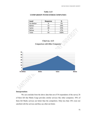 SANTHAN R MBA IB | PONDICHERRY UNIVERSITY
71
Table: 4.13
COMPARISON WITH OTHER COMPANIES
Level Response %
Far Better 4 7%
Better 13 24%
Same 28 52%
Below 9 17%
Total 54 100%
Chart no.: 4.13
Comparison with Other Companies
Interpretation:
We can conclude from the above data that out of 54 respondents of the survey 28
of them felt that Marks Cargo provides similar services like other companies. 50% of
them felt Marks services are better than the competitors. Only less than 10% were not
satisfied with the services and they say other are better.
 