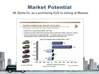 Market Potential Santa Fe, as a promising CUV is aiming at Masses 
