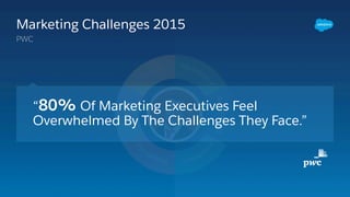 “80% Of Marketing Executives Feel
Overwhelmed By The Challenges They Face.”
Marketing Challenges 2015
PWC
 