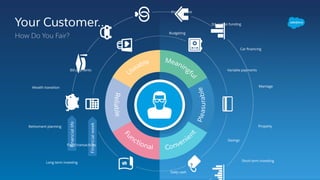 Your Customer…
How Do You Fair?
First account
Education funding
Car ﬁnancing
Marriage
Property
Short term investing
Savings
Budgeting
Variable payments
Daily cash
Long term investing
Fixed transactions
Retirement planning
Wealth transition
Bill payments
 