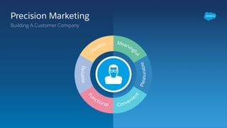 Precision Marketing
Building A Customer Company
 