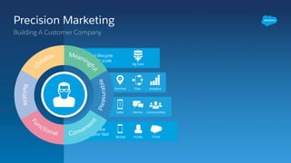 •  Uniﬁed customer view
•  Apps built disruptor fast CloudMobile Proﬁle
Personal
•  Connect the total lifecycle
•  Machine learning at scale
Big Data
Predictive
•  Enriched proﬁle
•  Employee productivity
CommunitiesSales Service
Contextual
•  Proactive insights ﬂow
to everyone
AnalyticsJourneys Flow
Proactive
Precision Marketing
Building A Customer Company
 