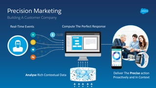 Precision Marketing
Building A Customer Company
Real-­‐Time	
  Events	
  
Rich	
  Contextual	
  Data	
  
1011101100010001111101001010101
0110000100101101110001000010001
0001101110110001000111110100101
0101011000010010110111000100001
0001000110111011000100011111010
0101010101100001001011011100010
000100010001	
  
	
  
Analyse	
  
Compute	
  The	
  Perfect	
  Response	
  
Deliver	
  The	
  Precise	
  ac<on	
  	
  
Proac<vely	
  and	
  In	
  Context	
  
 