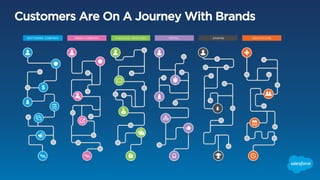 Customers Are On A Journey With Brands
 