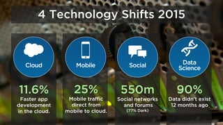 4 Technology Shifts 2015
11.6%
Faster app
development
in the cloud.
25%
Mobile traﬃc
direct from
mobile to cloud.
550m
Social networks
and forums
(77% Dark)
90%
Data didn’t exist
12 months ago
 