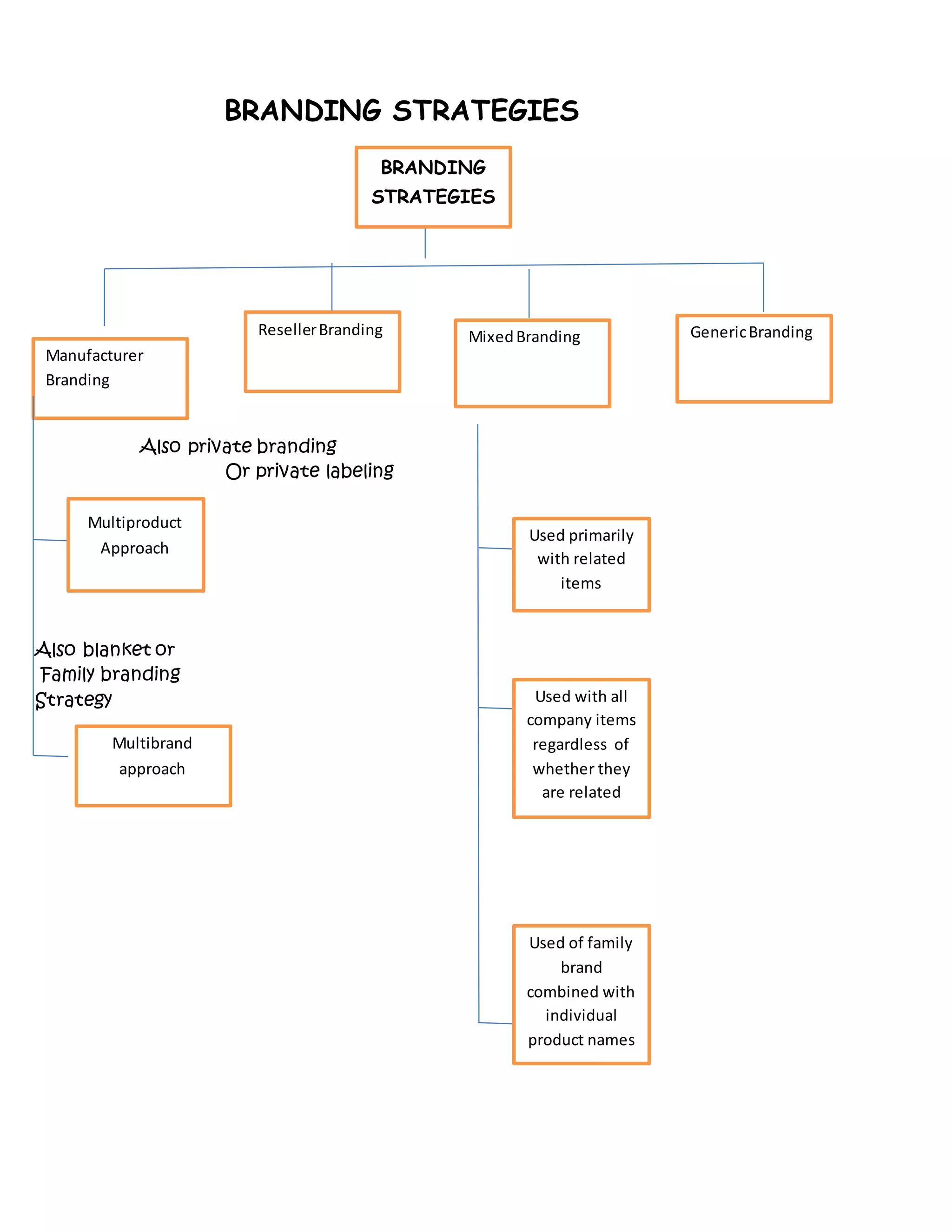 BRANDING STRATEGIES
Also private branding
Or private labeling
Also blanket or
Family branding
Strategy
Manufacturer
Branding
ResellerBranding
Multiproduct
Approach
Multibrand
approach
Used primarily
with related
items
Used with all
company items
regardless of
whether they
are related
BRANDING
STRATEGIES
MixedBranding GenericBranding
Used of family
brand
combined with
individual
product names
 