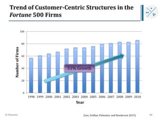 Trend of Customer-Centric Structures in the
Fortune 500 Firms
57
61
64
67
72
74 74
76
80 81
83 83
86
0
20
40
60
80
100
199...