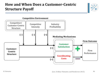 How and When Does a Customer-Centric
Structure Payoff
Firm
Performance
Customer-
Centric
Structure
Firm Outcome
Competitiv...