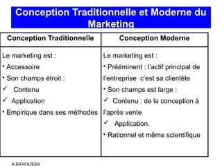 A.BAHOUSSA
Conception Traditionnelle et Moderne du
Marketing
Conception Traditionnelle Conception Moderne
Le marketing est :
• Accessoire
• Son champs étroit :
 Contenu
 Application
• Empirique dans ses méthodes
Le marketing est :
• Prééminent : l’actif principal de
l’entreprise c’est sa clientèle
• Son champs est large :
 Contenu : de la conception à
l’après vente
 Application.
• Rationnel et même scientifique
 
