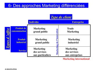 A.BAHOUSSA
6- Des approches Marketing différenciées
Types
d
’offre
Type de client
Produit de
consommation
Produit
industriel
Service
Individu Entreprise
Marketing
grand public
Marketing
grand public
Trade
Marketing
Marketing
industriel
Marketing
des services
aux particuliers
Marketing
des services
aux entreprises
Market
ing
de
l’innov
ation
Marketing international
 