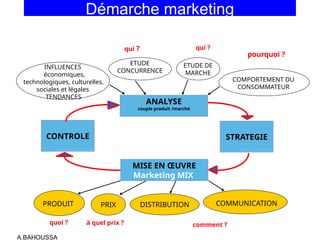 A.BAHOUSSA
Démarche marketing
ANALYSE
couple produit /marché
CONTROLE
DISTRIBUTION
INFLUENCES
économiques,
technologiques, culturelles,
sociales et légales
TENDANCES
ETUDE
CONCURRENCE
qui ?
ETUDE DE
MARCHE
qui ?
COMPORTEMENT DU
CONSOMMATEUR
pourquoi ?
PRIX
à quel prix ?
PRODUIT
quoi ?
COMMUNICATION
comment ?
MISE EN ŒUVRE
Marketing MIX
STRATEGIE
 