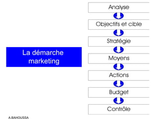 A.BAHOUSSA
La démarche
marketing
 