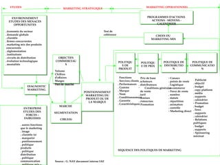 A.BAHOUSSA
ENVIRONNEMENT
ETUDES DES MENACES
OPPORTUNITES
. économie du secteur
. demande globale
. clientèle
. firmes concurrentes
. marketing mix des produits
concurrents
. réglementation
. institutions
. circuits de distribution
. évolution technologique
. mentalités
DIAGNOSTIC
MARKETING
ENTREPRISE
ETUDES DES
FORCES –
FAIBLESSES
. autres fonctions
que le marketing
. image
. clientèle (s)
. marque(s)
. positionnement
. politique
produits
. politique
distribution
. politique
communication
OBJECTIFS
COMMERCIAU
X
Volume
Chiffres
d'affaires
Marges
Part de marché
MARCHE
SEGMENTATION
CIBLE(S)
POSITIONNEMENT
MARKETING DU
PRODUIT OU DE
LA MARQUE
POLITIQU
E DE
PRODUIT
POLITIQU
E DE PRIX
POLITIQUE DE
DISTRIBUTIO
N
POLITIQUE DE
COMMUNICATIO
N
. Fonctions
. Services clients
. Performances
. Gamme
. Marque
. Nom
. Conditionnement
. Garantie
. Caractéristiques
SEQUENCE DES POLITIQUES DE MARKETING
CHOIX DU
MARKETING MIX
PROGRAMMES D’ACTIONS
ACTIONS - MOYENS -
CALENDRIER
Test de
cohérence
ETUDES MARKETING STRATEGIQUE MARKETING OPERATIONNEL
Source : G. NAY document interne IAE
- Publicité
. objectif
. budget
. copy platform
. média
. supports
. calendrier
- Promotion
. budget
. lieux
. supports
. calendrier
- Relations
publiques
. budget
. supports
- Sponsoring
mécénat
- Prix de base
. acheteurs
. distributeurs
- Conditions générales
de vente
. tarif
. remises
. ristournes
- Promotion
- Canaux
. points de vente
. Logistique
. e-commerce
- Force de vente
. nombre
. statuts
. répartition
. animation
. contrôle
- Marketing direct
 