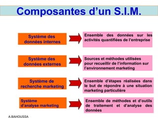 A.BAHOUSSA
Ensemble des données sur les
activités quantifiées de l’entreprise
Système des
données internes
Sources et méthodes utilisées
pour recueillir de l’information sur
l’environnement marketing
Système des
données externes
Ensemble d’étapes réalisées dans
le but de répondre à une situation
marketing particulière
Système de
recherche marketing
Composantes d’un S.I.M.
Système
d’analyse marketing
Ensemble de méthodes et d’outils
de traitement et d’analyse des
données
 