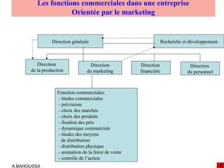 A.BAHOUSSA
Les fonctions commerciales dans une entreprise
Orientée par le marketing
Direction générale Recherche et développement
Direction
de la production
Direction
du marketing
Direction
financière
Direction
du personnel
Fonction commerciales:
- études commerciales
- prévisions
- choix des marchés
- choix des produits
- fixation des prix
- dynamique commerciale
- études des moyens
de distribution
- distribution physique
- animation de la force de vente
- contrôle de l’action
 