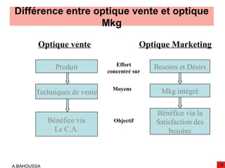 A.BAHOUSSA
Différence entre optique vente et optique
Mkg
Optique vente Optique Marketing
Produit
Techniques de vente
Bénéfice via
Le C.A.
Bénéfice via la
Satisfaction des
besoins
Mkg intégré
Besoins et Désirs
Effort
concentré sur
Moyens
Objectif
 