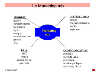 A.BAHOUSSA
Le Marketing mix
Marketing
mix
PRODUIT
qualité
caractéristiques
techniques
style
marque
conditionnement
gamme
SAV
PRIX
tarif
remise
conditions de
paiement
COMMUNICATION
publicité
force de vente
promotion
relation publiques
marketing direct
DISTRIBUTION
canaux
zone de chalandise
stocks
logistique
 