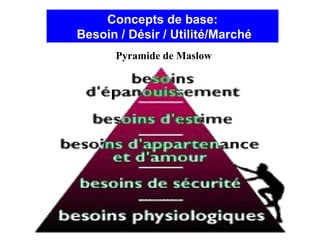 8
Concepts de base:
Besoin / Désir / Utilité/Marché
Pyramide de Maslow
 