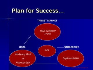 Plan for Success…
                  TARGET MARKET
  1


                   Ideal Customer
                       Profile




      GOAL                           STRATEGIES
                       ROI
 Marketing Goal
       vs                           Implementation
 Financial Goal
                                           ©2009, Art of Design i.d.
 