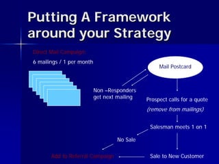 Putting A Framework
around your Strategy
Direct Mail Campaign:
6 mailings / 1 per month
                                                   Mail Postcard



                           Non –Responders
                           get next mailing   Prospect calls for a quote
                                              (remove from mailings)


                                               Salesman meets 1 on 1

                                   No Sale


       Add to Referral Campaign                Sale to New Customer
 