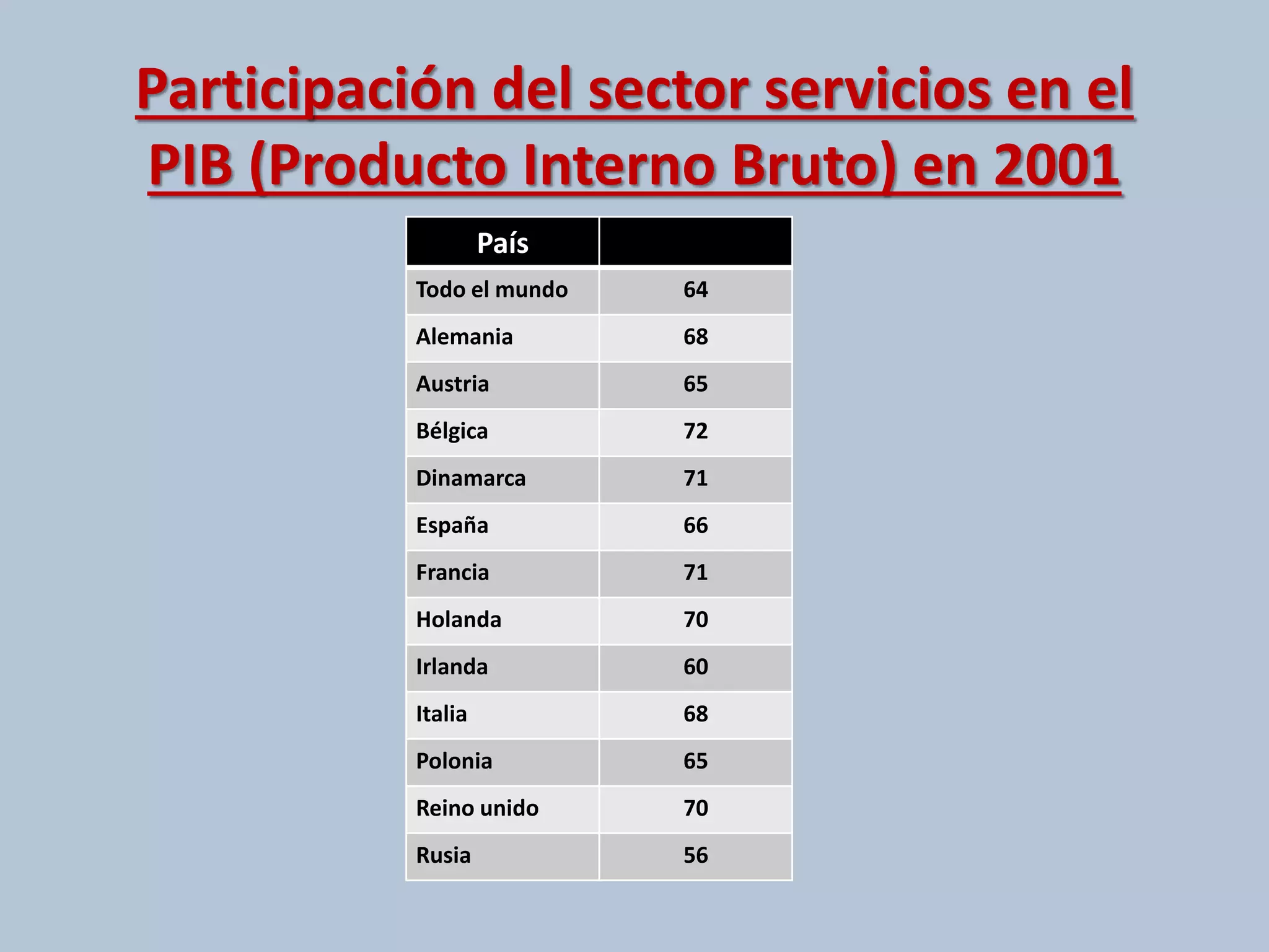 Participación del sector servicios en el 
PIB (Producto Interno Bruto) en 2001 
País 
Todo el mundo 64 
Alemania 68 
Austria 65 
Bélgica 72 
Dinamarca 71 
España 66 
Francia 71 
Holanda 70 
Irlanda 60 
Italia 68 
Polonia 65 
Reino unido 70 
Rusia 56 
 