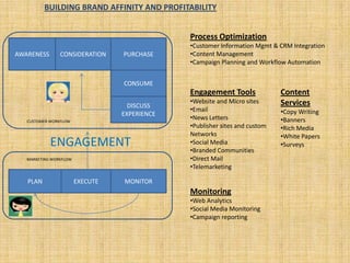 BUILDING BRAND AFFINITY AND PROFITABILITY Process Optimization ,[object Object]