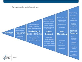 Business Growth Solutions

                                                                                                             Graphic Design

                                                                                                              Newsletters
                                                                                         Pay-Per–Click Ads
                                                                 Market Positioning                             Email
                                                                                          Search Engine       Management
                                                                Opportunity Scouting
                                                                                           Optimization
                                                                 Database Creation                             Campaign
                                       Situational Analysis                               Viral Networking     Design &
                                                                Prospect Validation
                                                                                                              Management
                                       Goals & Objectives
                                                                Campaign Design &          Social Media
               Voice of Customer    Market Strategy & Tactics      Outreach                                  Market Launch
               Market Validation
                          Marketing &                               Sales                  Web               Tactical
Strategy        Research Sales Planning                                                                      Support
                  Market                                           Support               Marketing
                      Opportunity
                                      Implementation Plan            Inside Sales                               Database
                      User Needs                                                                               Screening /
                                            Execution             Market Feedback
                                                                                           Architecture         Creation
                                      Evaluation & Control       100 Profiled Targets
                                                                                              Design             Prospect
                                                                200 Decision Makers                             Validation
                                                                Market Diversification     Development
                                                                                                               Inside Sales
                                                                                           Maintenance           Support

                                                                                                              Sales Training

                                                                                                                Project
                                                                                                              Management
           Slide 11
 