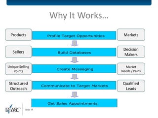 Why It Works…
 Products                 Profile Target Opportunities    Markets


                                                          Decision
   Sellers                     Build Databases
                                                          Makers

Unique Selling                                             Market
                              Create Messaging
   Points                                                Needs / Pains


Structured              Communicate to Target Markets
                                                          Qualified
 Outreach                                                  Leads


                          Get Sales Appointments
             Slide 14
 