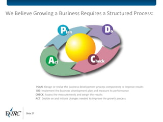 We Believe Growing a Business Requires a Structured Process:




                   PLAN: Design or revise the business development process components to improve results
                   DO: Implement the business development plan and measure its performance
                   CHECK: Assess the measurements and weigh the results
                   ACT: Decide on and initiate changes needed to improve the growth process




        Slide 27
 