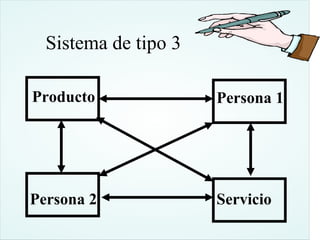Sistema de tipo 3

Producto              Persona 1




Persona 2             Servicio
 