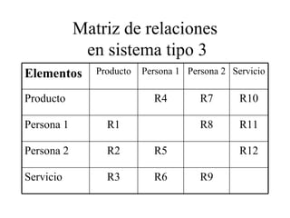 Matriz de relaciones
             en sistema tipo 3
Elementos      Producto   Persona 1 Persona 2 Servicio

Producto                    R4         R7       R10

Persona 1        R1                    R8       R11

Persona 2        R2         R5                  R12

Servicio         R3         R6         R9
 