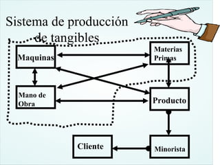 Sistema de producción
     de tangibles
                        Materias
  Maquinas              Primas




  Mano de
  Obra                  Producto




             Cliente    Minorista
 