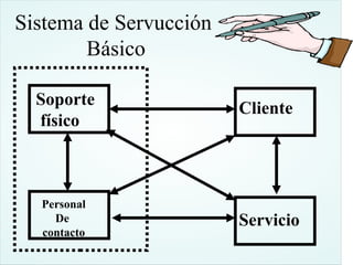 Sistema de Servucción
        Básico

  Soporte               Cliente
  físico



  Personal
    De                  Servicio
  contacto
 