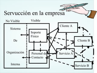 Servucción en la empresa
No Visible      Visible
                              Cliente A
   Sistema
                Soporte
                Físico
     De                                     Cliente B


 Organización   Personal de   Servicio A
                Contacto

   Interna                                 Servicio B
 