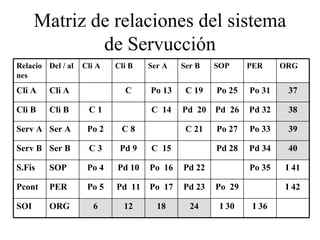 Matriz de relaciones del sistema
              de Servucción
Relacio Del / al   Cli A   Cli B   Ser A   Ser B   SOP     PER     ORG
nes
Cli A    Cli A               C     Po 13    C 19   Po 25   Po 31    37

Cli B    Cli B      C1             C 14    Pd 20   Pd 26   Pd 32    38

Serv A Ser A        Po 2    C8              C 21   Po 27   Po 33    39

Serv B Ser B        C3      Pd 9   C 15            Pd 28   Pd 34    40

S.Fis    SOP        Po 4   Pd 10   Po 16   Pd 22           Po 35   I 41

Pcont    PER        Po 5   Pd 11   Po 17   Pd 23   Po 29           I 42

SOI      ORG          6      12      18      24     I 30    I 36
 