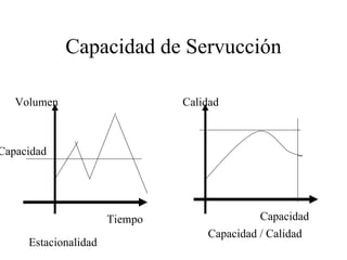 Capacidad de Servucción

   Volumen                     Calidad



Capacidad




                      Tiempo                 Capacidad
                                   Capacidad / Calidad
     Estacionalidad
 