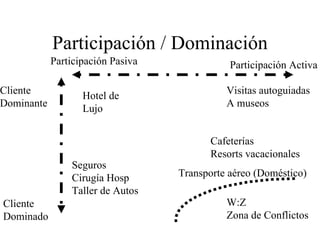 Participación / Dominación
            Participación Pasiva              Participación Activa

Cliente                                      Visitas autoguiadas
                   Hotel de
Dominante                                    A museos
                   Lujo


                                         Cafeterías
                                         Resorts vacacionales
                Seguros
                Cirugía Hosp       Transporte aéreo (Doméstico)
                Taller de Autos
Cliente                                      W:Z
Dominado                                     Zona de Conflictos
 