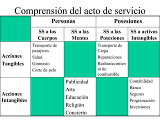Comprensión del acto de servicio
                        Personas                   Posesiones
                SS a los        SS a las     SS a las       SS a activos
                Cuerpos         Mentes      Posesiones      Intangibles
              Transporte de                Transporte de
              pasajeros                    Carga
Acciones      Salud                        Reparaciones
Tangibles     Gimnasio                     Reabastecimien
              Corte de pelo                to de
                                           combustible
                              Publicidad                    Contabilidad
                              Arte                          Banca
Acciones                                                    Seguros
                              Educación
Intangibles                                                 Programación
                              Religión                      Inversiones
                              Concierto
 