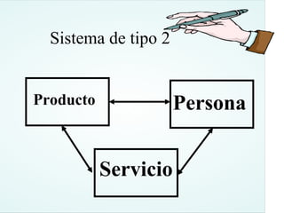 Sistema de tipo 2


Producto              Persona


           Servicio
 