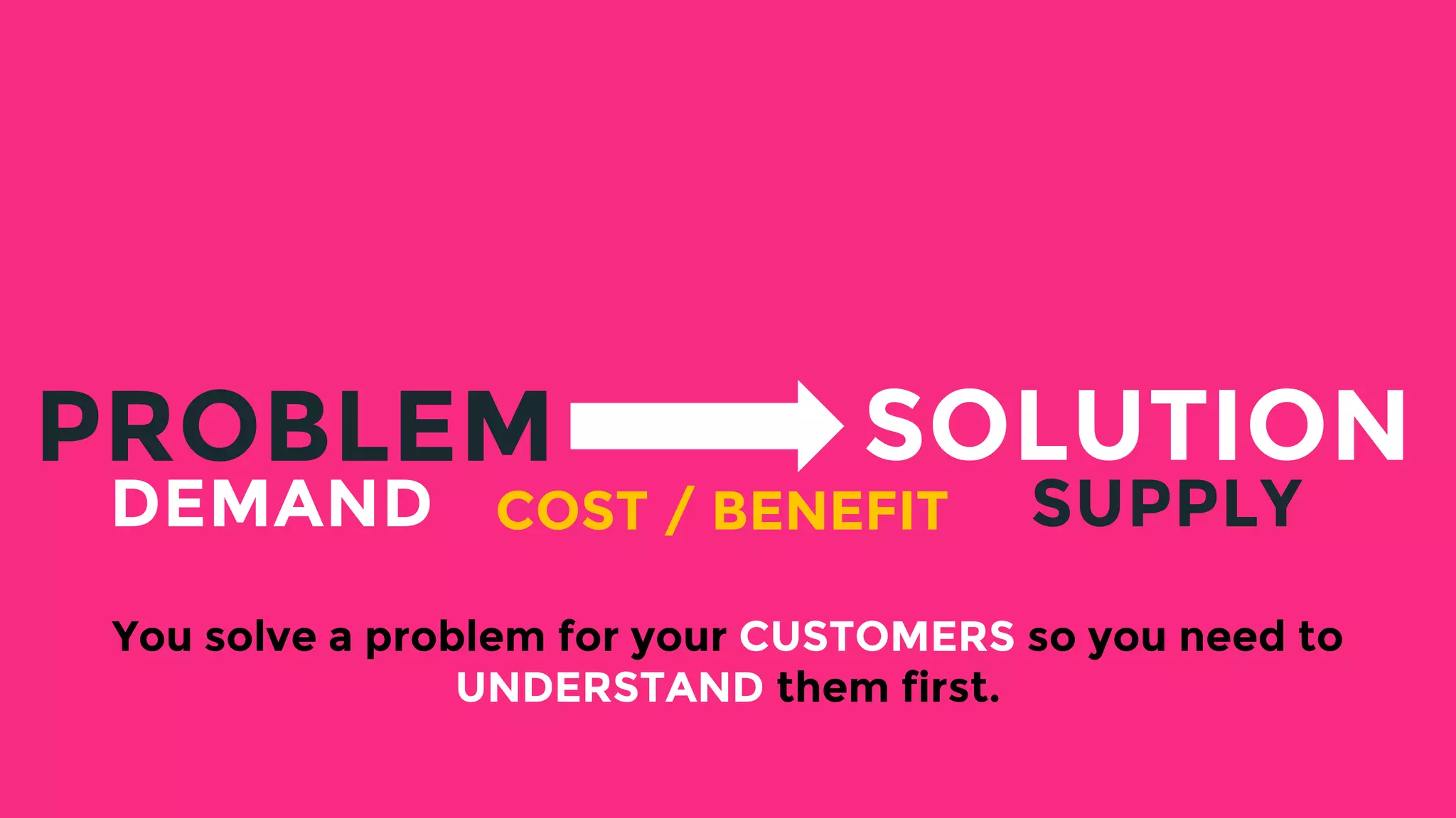 PROBLEM SOLUTION
COST / BENEFIT
You solve a problem for your CUSTOMERS so you need to
UNDERSTAND them first.
DEMAND SUPPLY