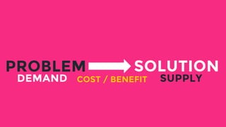 PROBLEM SOLUTION
COST / BENEFITDEMAND SUPPLY
 