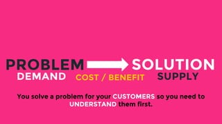 PROBLEM SOLUTION
COST / BENEFIT
You solve a problem for your CUSTOMERS so you need to
UNDERSTAND them first.
DEMAND SUPPLY
 