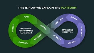 PLAN
PURCHASE
MARKETING
EXECUTION
MARKETING
PERFORMANCE
MANAGMENT
THIS IS HOW WE EXPLAIN THE PLATFORM
 