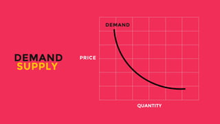 PRICE
DEMAND
DEMAND
SUPPLY
QUANTITY
 