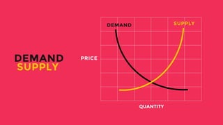PRICE
SUPPLYDEMAND
DEMAND
SUPPLY
QUANTITY
 