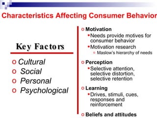 Characteristics Affecting Consumer Behavior Cultural Social Personal Psychological Motivation Needs provide motives for consumer behavior Motivation research Maslow’s hierarchy of needs Perception Selective attention, selective distortion, selective retention Learning Drives, stimuli, cues, responses and reinforcement Beliefs and attitudes Key Factors  