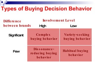 Types of Buying Decision Behavior Difference between brands Significant Complex  buying behavior Low Few Dissonance-reducing buying behavior Habitual buying behavior Variety-seeking buying behavior High Involvement Level 