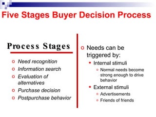 Five Stages Buyer Decision Process Need recognition Information search Evaluation of alternatives Purchase decision Postpurchase behavior Needs can be triggered by: Internal stimuli Normal needs become strong enough to drive behavior External stimuli Advertisements Friends of friends Process Stages  